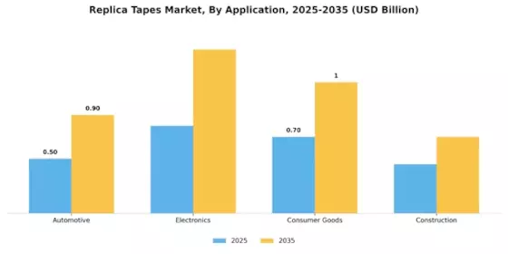 Replica Tapes Market Segment Image 0