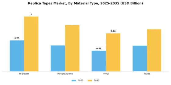 Replica Tapes Market Segment Image 1
