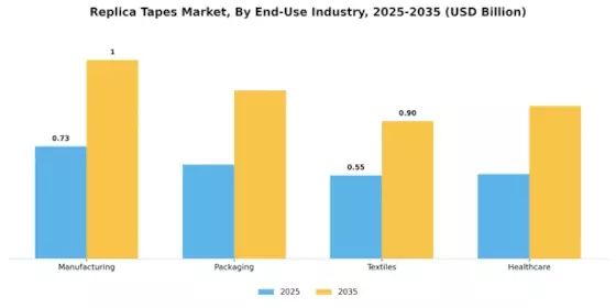 Replica Tapes Market Segment Image 2
