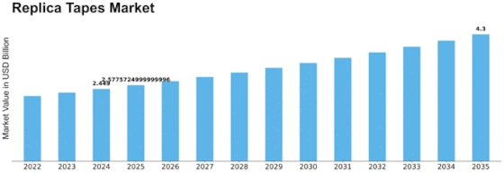 Replica Tapes Market Size