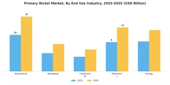 主要ニッケル市場 Segment Image 1