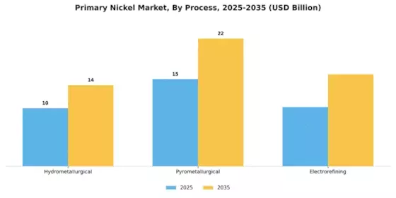 主要ニッケル市場 Segment Image 2