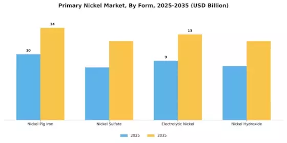 主要ニッケル市場 Segment Image 3