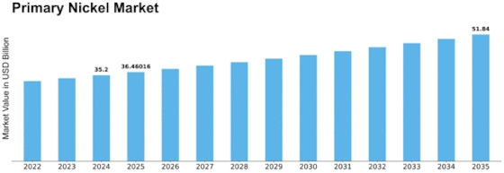 Primary Nickel Market Size