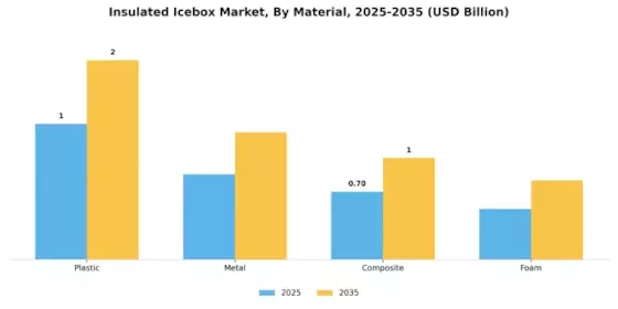 Insulated Icebox Market Segment Image 1