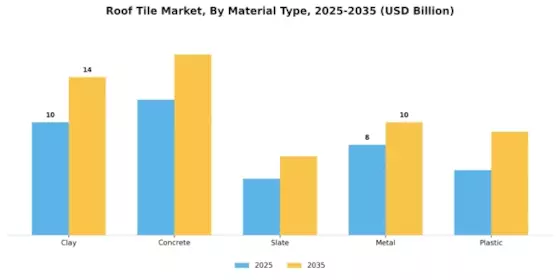 Roof Tile Market Segment Image 0
