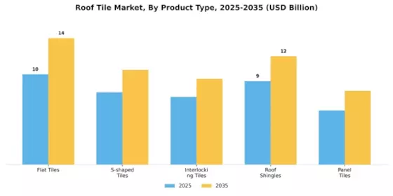 Roof Tile Market Segment Image 1