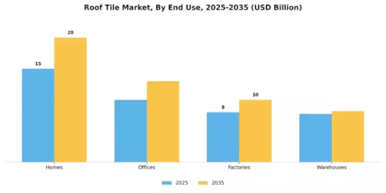 Roof Tile Market Segment Image 4