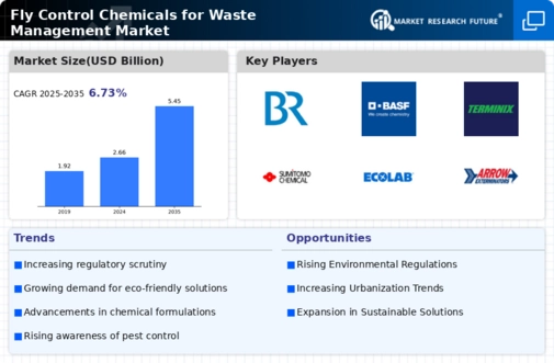 Fly Control Chemicals for Waste Management Market Infographic