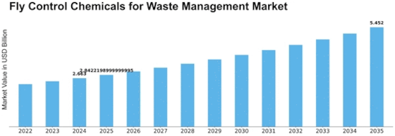 Fly Control Chemicals for Waste Management Market Size