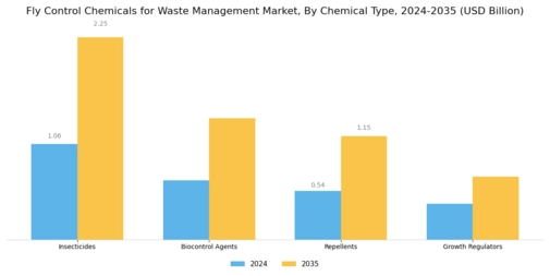 Fly Control Chemicals for Waste Management Market Segment Image 1