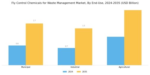 Fly Control Chemicals for Waste Management Market Segment Image 3