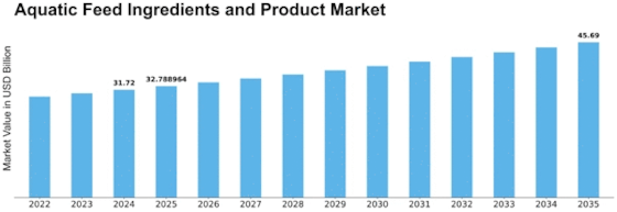 Aquatic Feed Ingredients Product Market Size
