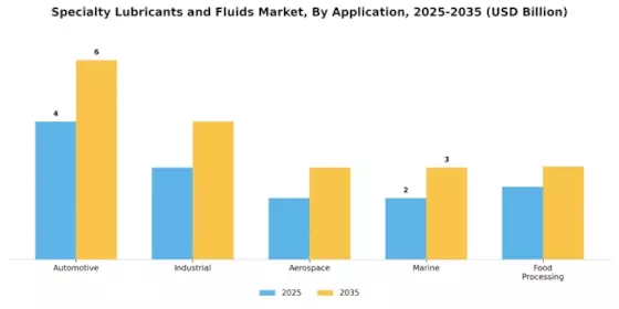 Specialty Lubricants Fluids Market Segment Image 0