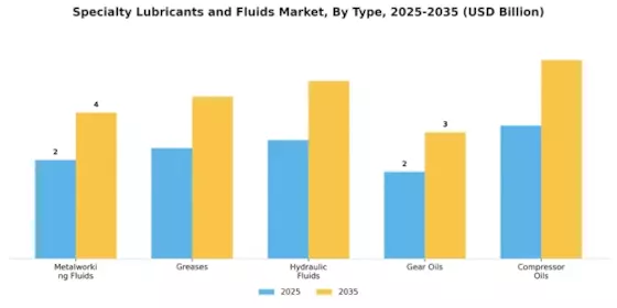 Specialty Lubricants Fluids Market Segment Image 1