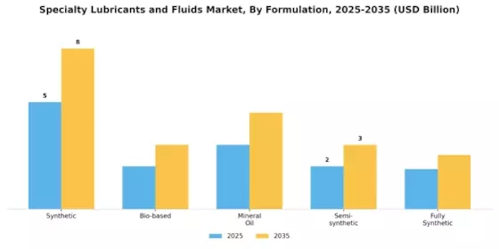 Specialty Lubricants Fluids Market Segment Image 2