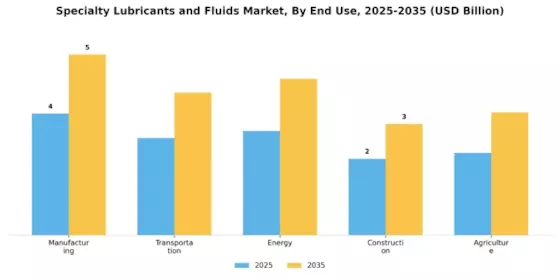 Specialty Lubricants Fluids Market Segment Image 3