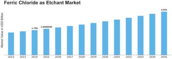 Ferric Chloride as Etchant Market Size