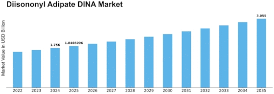 Diisononyl Adipate DINA Market Size