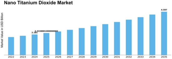 Nano Titanium Dioxide Market Size