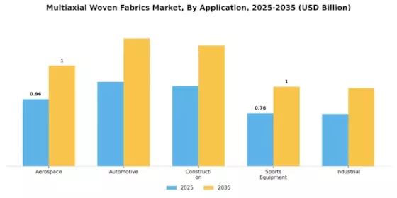 Multiaxial Woven Fabrics Market Segment Image 0