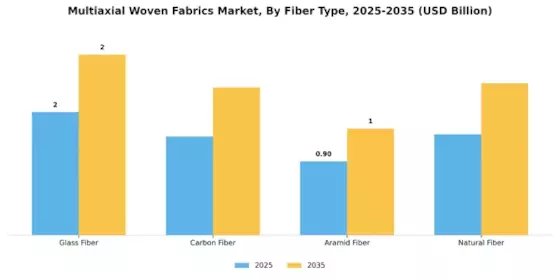Multiaxial Woven Fabrics Market Segment Image 1