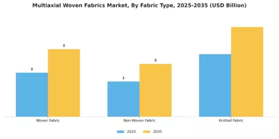 Multiaxial Woven Fabrics Market Segment Image 2