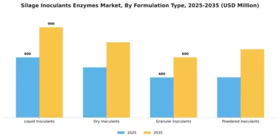 Silage Inoculants Enzymes Market Segment Image 3