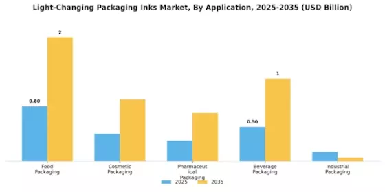 Light Changing Packaging Inks Market
 Segment Image 0