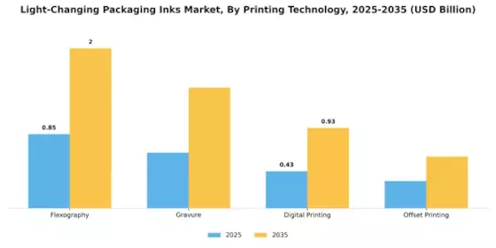 Light Changing Packaging Inks Market
 Segment Image 3