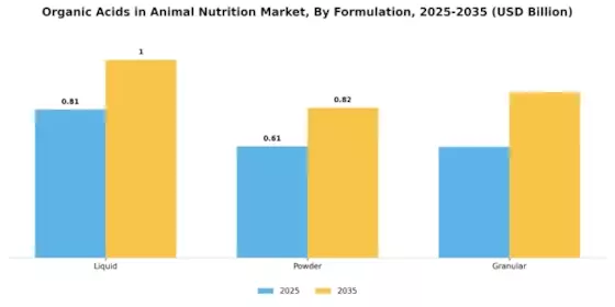 Organic Acids in Animal Nutrition Market Segment Image 2