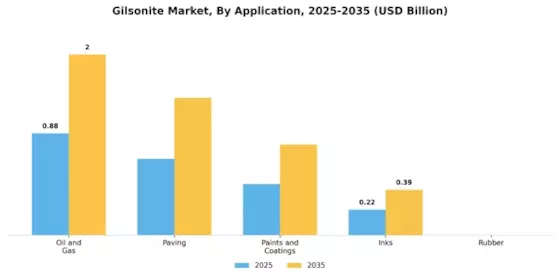 Gilsonite Market Segment Image 0