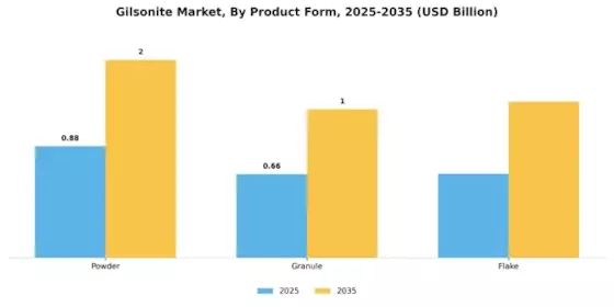 Gilsonite Market Segment Image 1