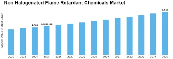 Non Halogenated Flame retardant Chemicals Market Size
