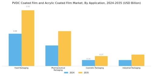 PVDC Coated Film Acrylic Coated Film Market Segment Image 1