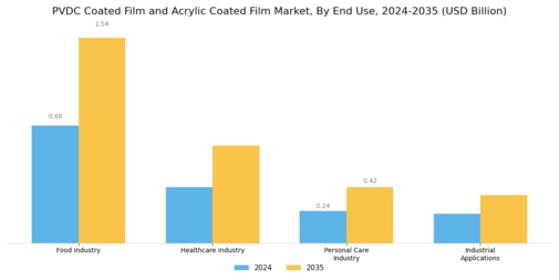 PVDC Coated Film Acrylic Coated Film Market Segment Image 2