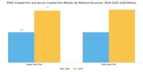 PVDC Coated Film Acrylic Coated Film Market Segment Image 3