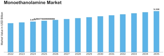  Monoethanolamine Market
 Size