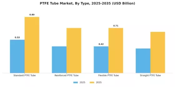 PTFE Tube Market Segment Image 1