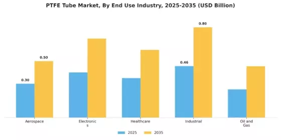 PTFE Tube Market Segment Image 2