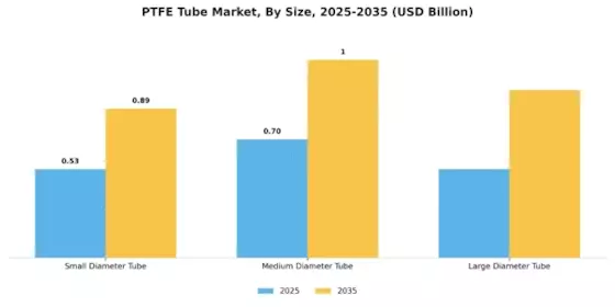 PTFE Tube Market Segment Image 3