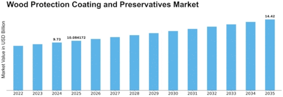 Wood Protection Coating Preservatives Market Size