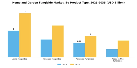 Home and Garden Fungicide Market  Segment Image 3