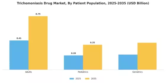 Trichomoniasis Drug Market Segment Image 3
