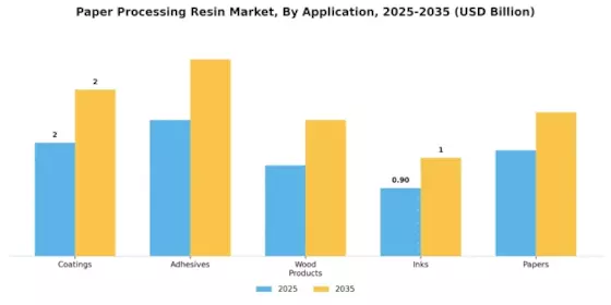 Paper Processing Resin Market Segment Image 0