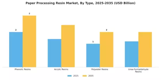 Paper Processing Resin Market Segment Image 1
