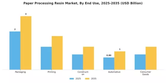Paper Processing Resin Market Segment Image 2