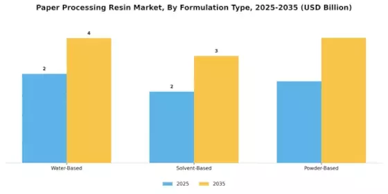 Paper Processing Resin Market Segment Image 3