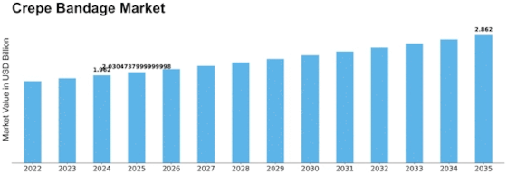 Crepe Bandage Market Size