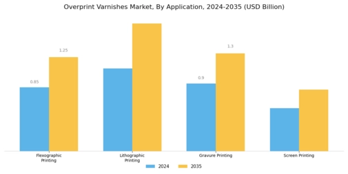 Overprint Varnishes Market Segment Image 0